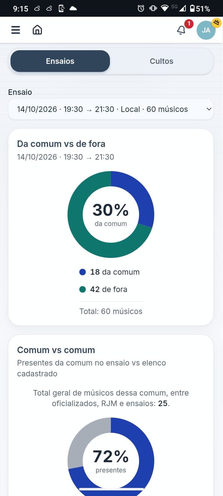 Gráficos e indicadores dos ensaios da comum