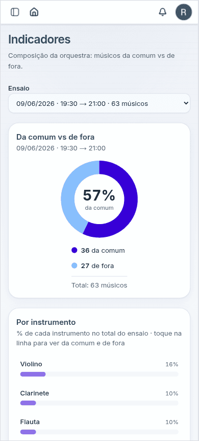 Indicadores da comum vs de fora e por instrumento